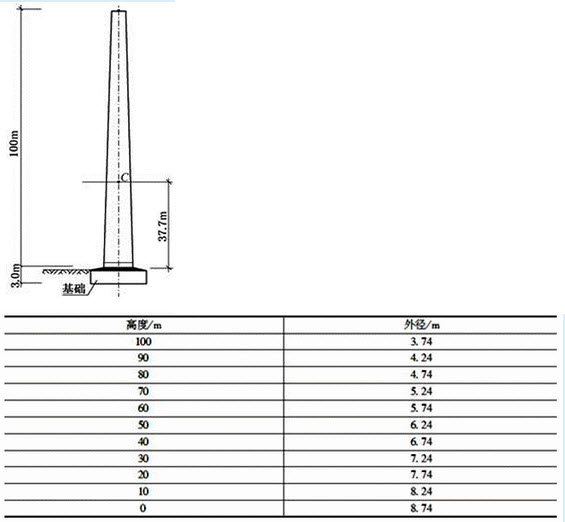 如下图所示，在Ⅲ类场地上建一座高为100m的钢筋混凝土烟囱。设防烈度为7度，远震，Tg=0.55s，