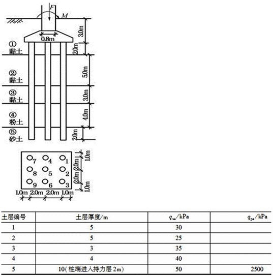 某建筑物的地基设计等级为乙级，独立柱基的尺寸及桩的布置见下图。荷载效应的基本组合为：由上部结构传至基