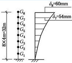 一幢8层的钢筋混凝土框架结构，在设防烈度8度（0.2g）多遇地震的水平地震作用下的水平位移如下图所示