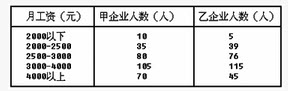 商品销售量和商品价格资料如下表所示：		根据上述资料，请回答下列问题：甲、乙两企业工人月工资的标准系