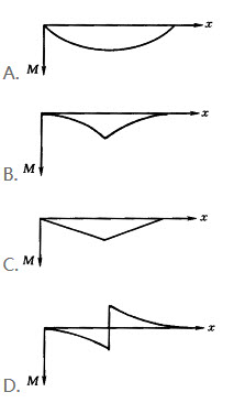 图5-8-5所示简支梁，抗弯刚度为EI，已知其挠曲线方程为（L3-2LX2+X3）可推知其相应弯矩图