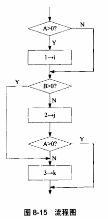 图8-15所示的流程图中有两个判断条件A>0和B>0。这些判断条件的各种组合情况如图8-16所示。表