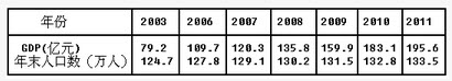 某市2003年到2011年社会经济发展基本资料如下：		利用以上所给资料，完成下列题目：2003年到