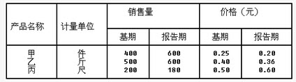 根据上述资料编制三种商品的销售量指数和价格指数，并回答下列问题：价格指数为（）。