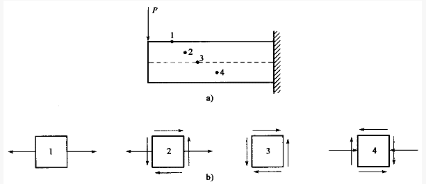 （2006）题图a）所示悬臂梁，给出了1、2、3、4点处的应力状态如题图b）所示，其中应力状态错误的