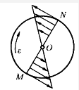 刚体绕垂直于图面的O轴转动。若w＝0，ε≠0，则通过O点的直线MN上各点的加速度分布图如图中（）。