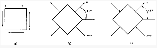 （2005）三种平面应力状态如图所示（图中用n和s分别表示正应力和剪应力），它们之间的关系是：（）	