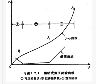 对于预钻式旁压试验，根据校正后的体积和压力，绘制压力P与体积V曲线、蠕变曲线，如习图1.2.1所示。