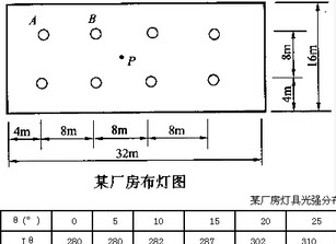 注按接近的θ表查取相应的I0值。光源为250W金属卤化物灯，光通量20500lm，P点0．75m高处