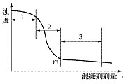 绘图题：画出净水处理中混凝剂剂量与出水浊度曲线图。	如图E-40所示。	