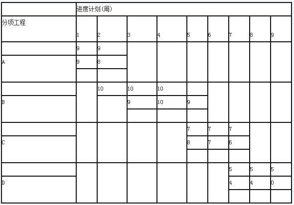 某小学工程的计划进度和实际进度如下表所示，表中粗实线表示计划进度（进度线上方的数据为每周计划完成工作