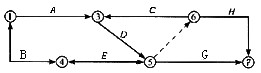 下图所示的双代号网络计划图中存在的错误是（)。A．节点重复编号B．虚工作多余C．存在循环回路D．有下