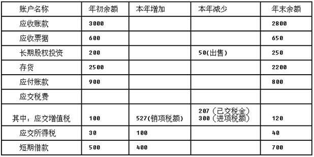 （1）资产负债表有关项目年初、年末余额和部分账户发生额如下（单位：万元）：（2）利润表有关项目本年发