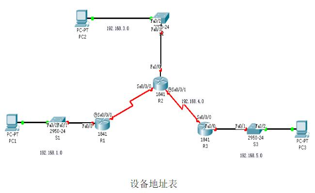 要求：采用带下一跳接口IP地址的静态路由配置下面的路由器，使全网能顺利通信。写出每台路由器的配置（只