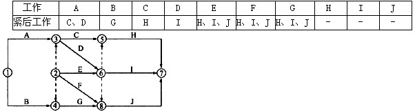 某分部工程各项工作间逻辑关系见下表，相应的双代号网络计划如下图所示，图中错误有()。