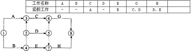 根据下表给定的逻辑关系绘制的某分部工程双代号网络计划如下图所示，其作图错误是()。