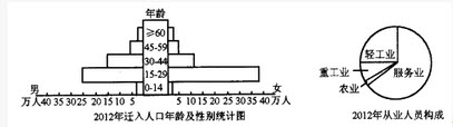 读某市人口迁移及从业人员构成图，完成问题。	