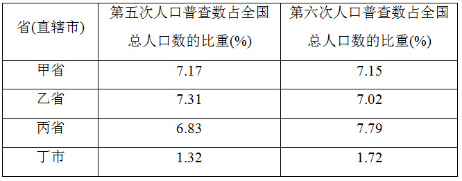 表中内容反映甲、乙、丙三省（）查看材料