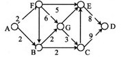 如下所示是一个带权的图，图中结点A到结点D的关键路径的长度为A．13B．15C．28D．58如下所示