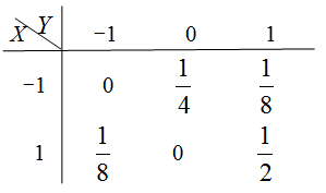 设随机变量(X,Y)的联合分布列为    则P(X=-1|Y=0)=