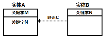 对于下面IDEF1X图示例，其表达的规则是___________。 