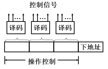 下图所示的微指令的编码方式为__。    