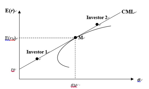 资本资产定价模型（CAPM）是基于组合选择理论的一个均衡理论。下图描述了在均衡状态下风险和收益的权衡