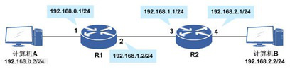 某静态路由举例如图所示，由两个路由器R1和R2组成（接口号和IP地址在图中给出），路由器R1的路由表