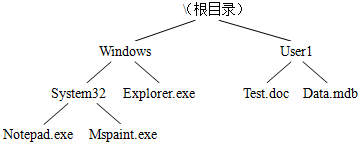 假定下图是C盘的目录结构，当前目录为System32，则Explorer.exe的路径为______