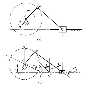 如图（a)所示的偏置曲柄滑块机构ABC，已知偏距为e。试说明图（b)中的角1为什么角？（提示：选填传