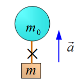 如图所示，一质量为的气球用绳系着质量为m的物体以匀加速度a上升。当绳突然断开的瞬间，气球的加速度为 