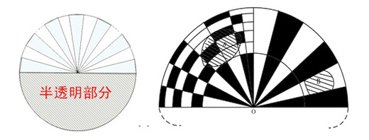 对于下图的左图所示的“旭日”式调制盘，试简述其获取目标的失调角（失调量）和方位角的原理。同时结合右图