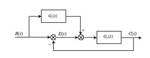 某复合控制系统结构图如图所示，其中,      试选择a，b值，使系统由1型系统提高为3型系统。()