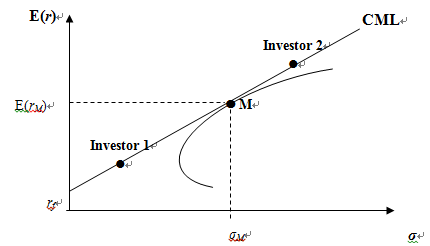资本资产定价模型（CAPM）是基于组合选择理论的一个均衡理论。下图描述了在均衡状态下风险和收益的权衡