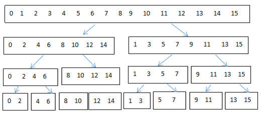 按照按时间抽取的基2 FFT算法的思路，若计算一个16点序列的DFT，则时域对序列进行分解的图示应为
