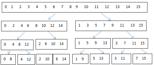 按照按时间抽取的基2 FFT算法的思路，若计算一个16点序列的DFT，则时域对序列进行分解的图示应为