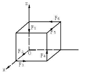 正立方体的顶角上作用着 6 个大小相等的力，此力系向任一点简化的结果是（）。 A、主矢等于零，主矩不