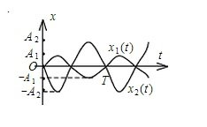 两个同方向的简谐振动曲线如图所示．合振动的振幅为 