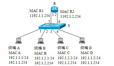 如果网络结构如图，交换机所有端口属于同一个VLAN，以下哪一项描述是错误的（）。 
