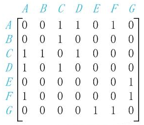 某图的邻接表存储如下，请从A点出发，写出其深度优先遍历序列和广度优先遍历序列。    