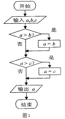  图1给出了一个算法流程图，该算法流程图的功能是()。请同时在答题纸上编写出该流程图对应的程序。