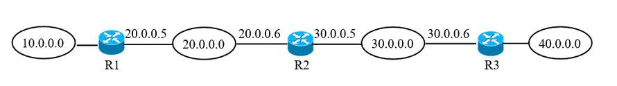 互连网结构如图所示，路由器R1中目的网络10.0.0.0对应的下一跳是（） 