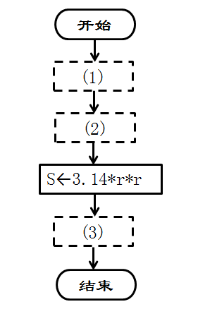算法功能为输入圆半径r,输出圆周长和面积,流程图如上所示,缺省的(1),