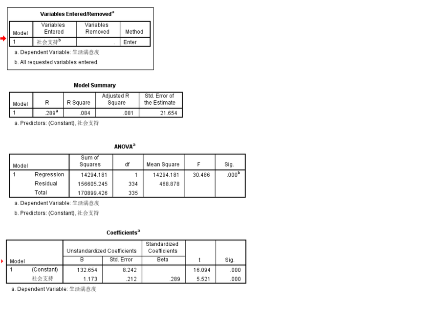 [图] 从上面的回归模型可以看出，社会支持对生活满意度... 从上面的回归模型可以看出，社会支持对生