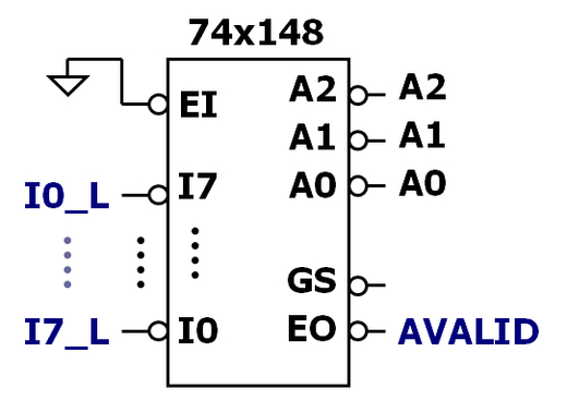  如图，此电路的输入端I0_L是低电平有效，输出A2A1A0是高电平有效，AVALID有效表示的是？