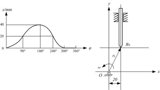 试用解析法设计一个偏置尖端直动从动件盘形凸轮机构的凸轮廓线。如图所示，基圆半径rb=40mm，偏心距