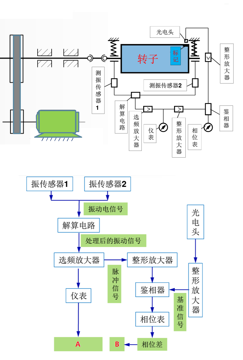  在如图所示的转子动平衡试验机的工作原理框图中，A和B处测量得到的参数是：