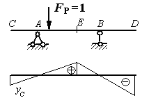 图示结构某截面的弯矩影响线已作出如图所示，其中竖标是表示： 