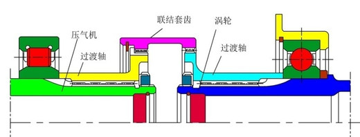 下图所示航空发动机联轴器类型为浮动套齿联轴器。 [图]...下图所示航空发动机联轴器类型为浮动套齿联