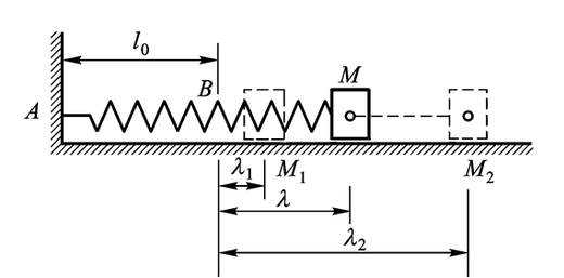 设弹簧的原长为，弹簧系数为k，物块由运动至 ，弹性力的功为 。 